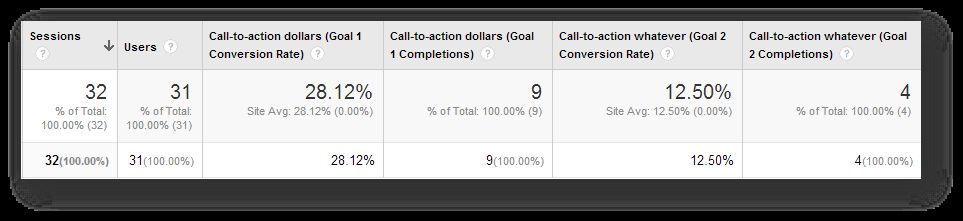 Rapporto di prova diviso in Google Analytics 