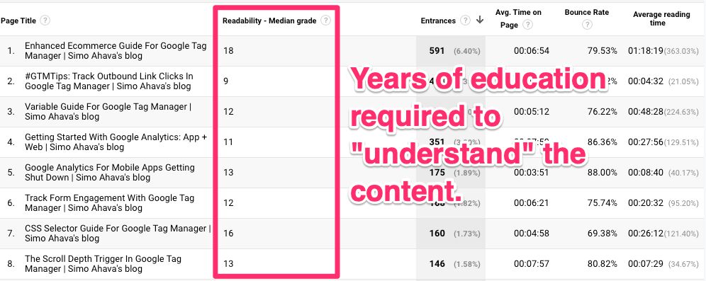Readability score in Google Analytics