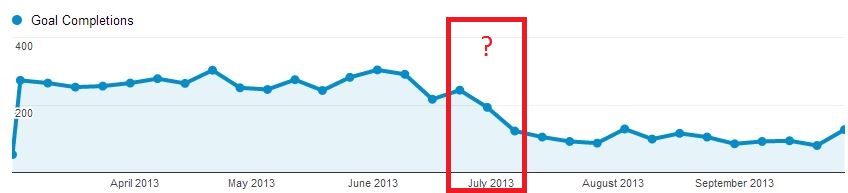 Troubleshoot Google Analytics: conversions have gone down