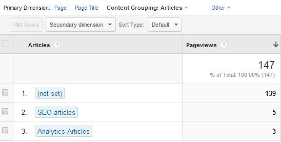 Analytics Articles under Content Groupings