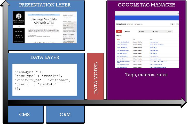 Data Model for Google Tag Manager