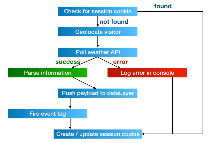 Api Conversion Chart