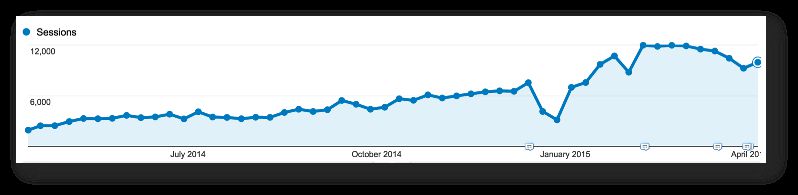 Traffic growth over 365 days