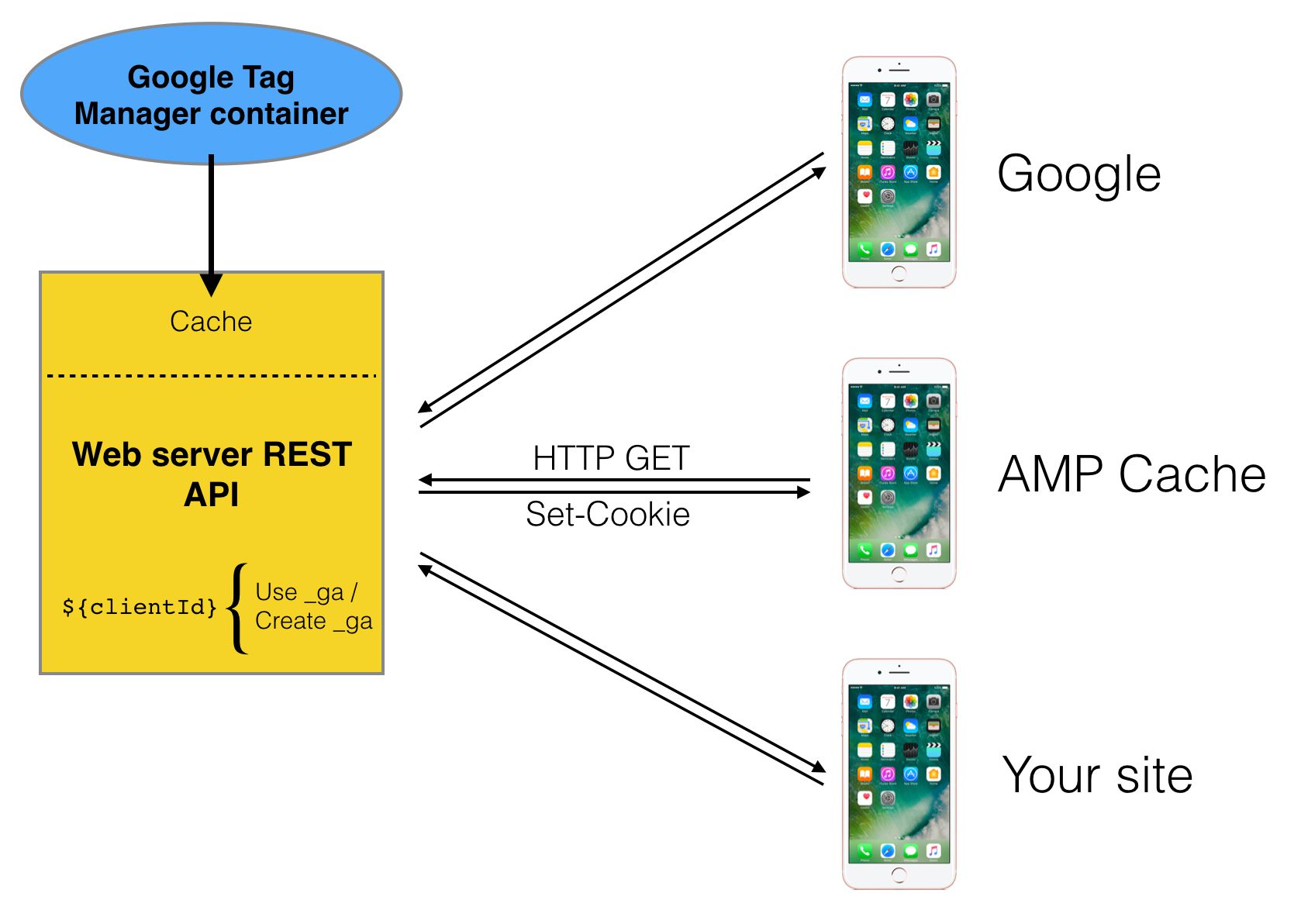 HTTP Process with custom API
