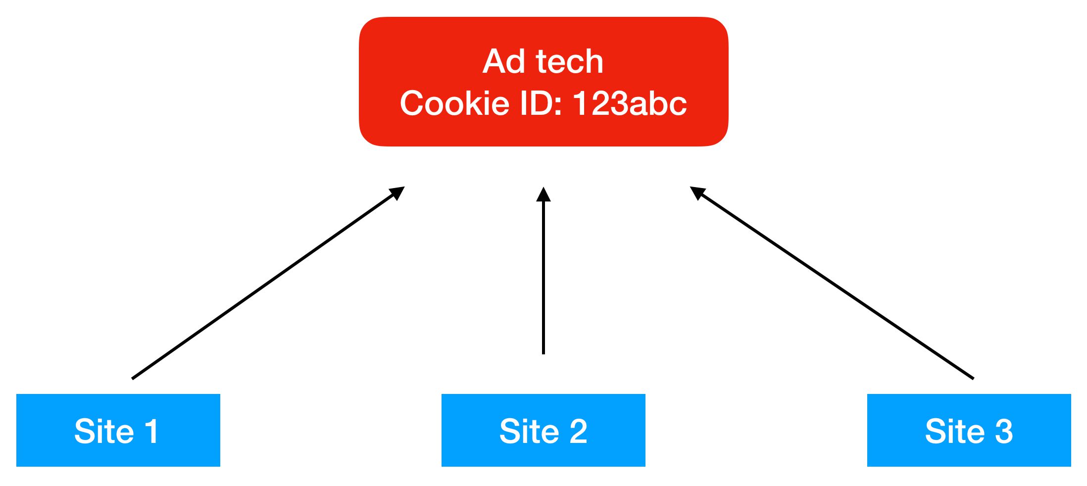 Ad Tech third party cookie