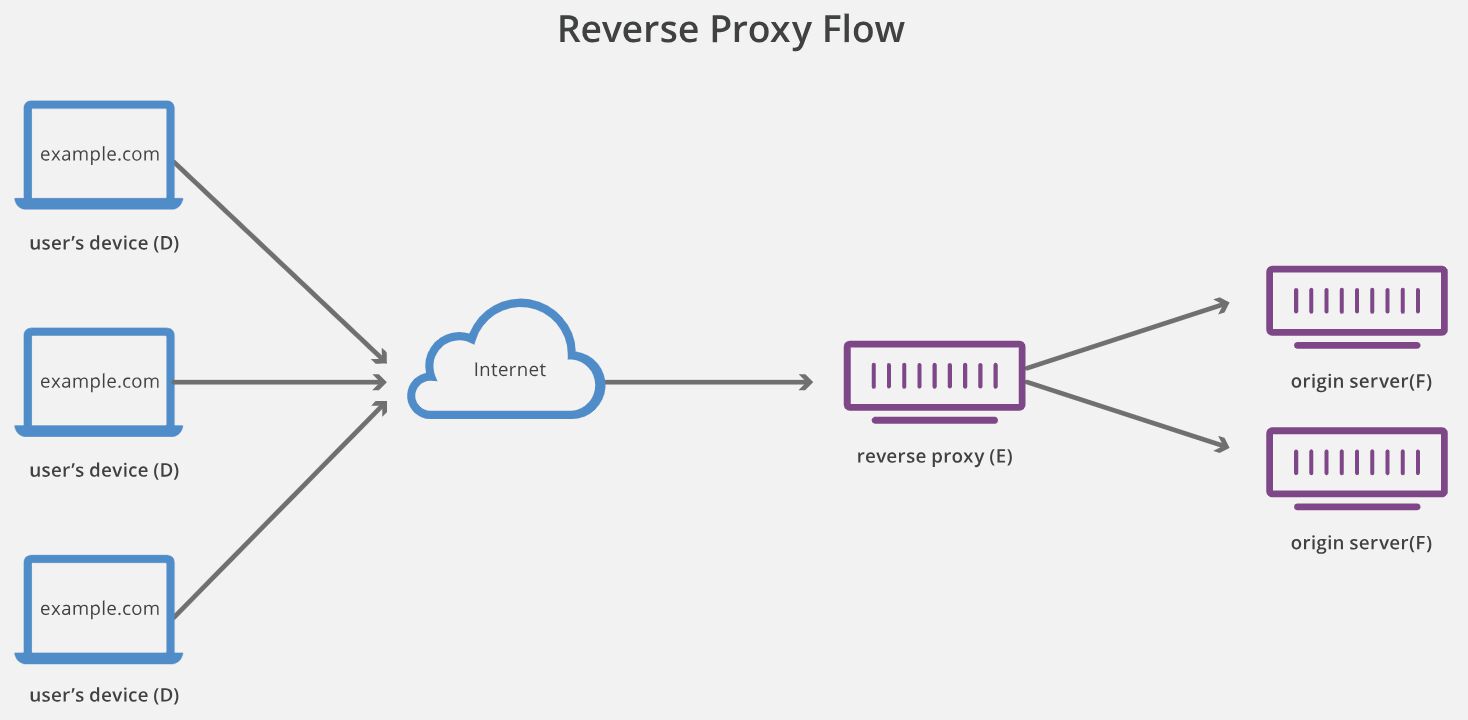 From https://www.cloudflare.com/learning/cdn/glossary/reverse-proxy/