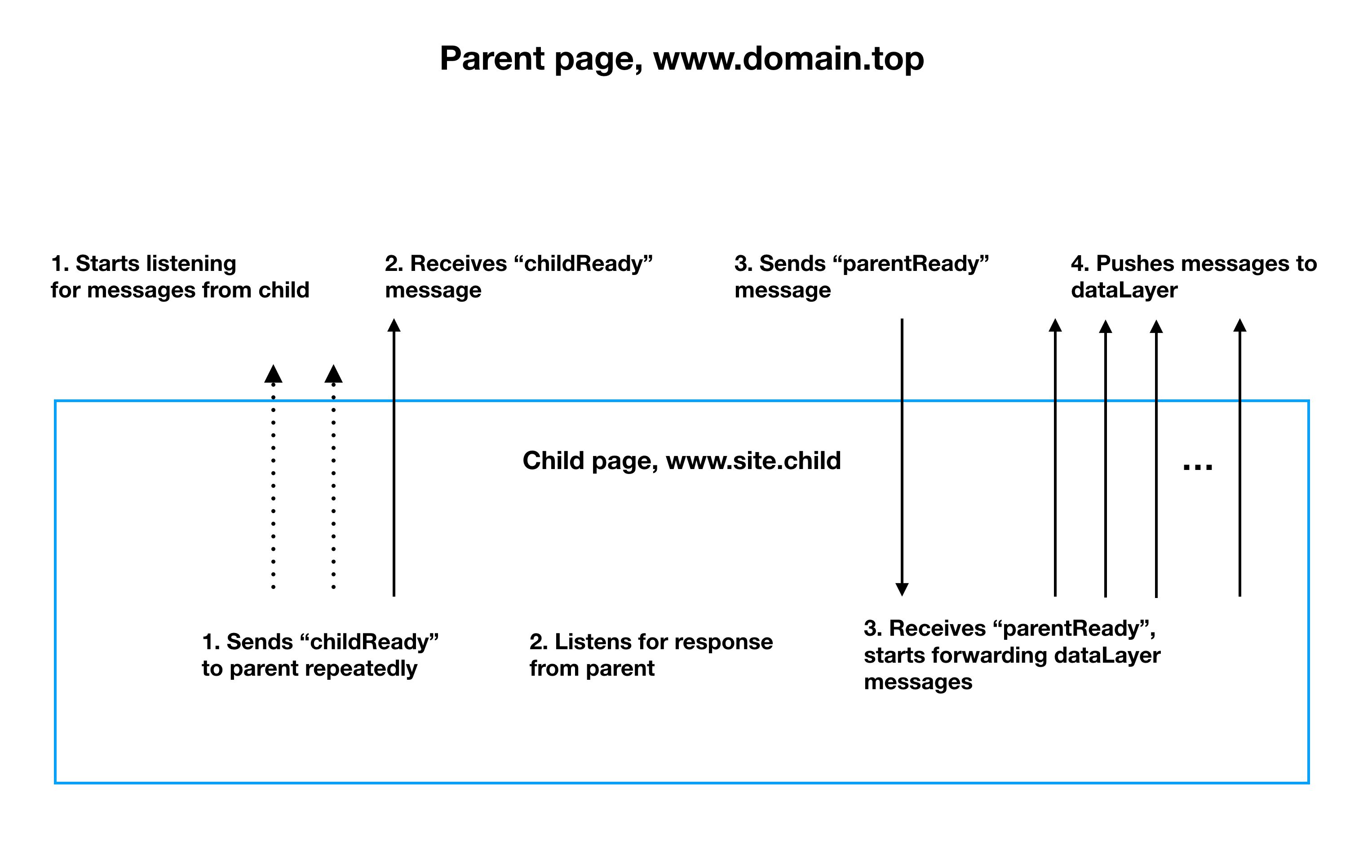 dataLayer message forwarder