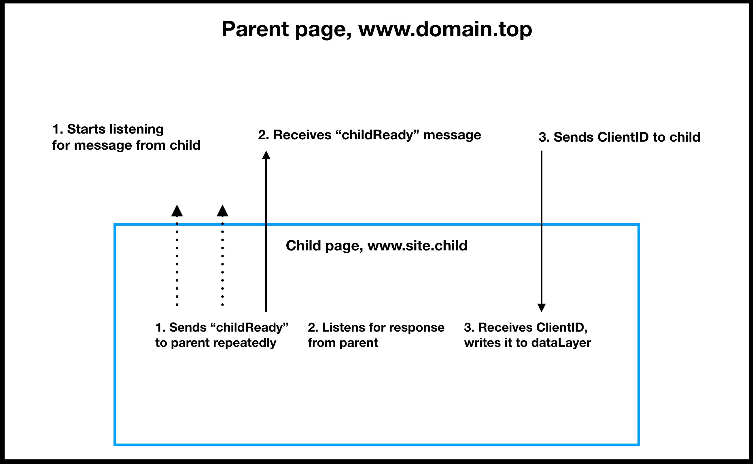 postMessage process