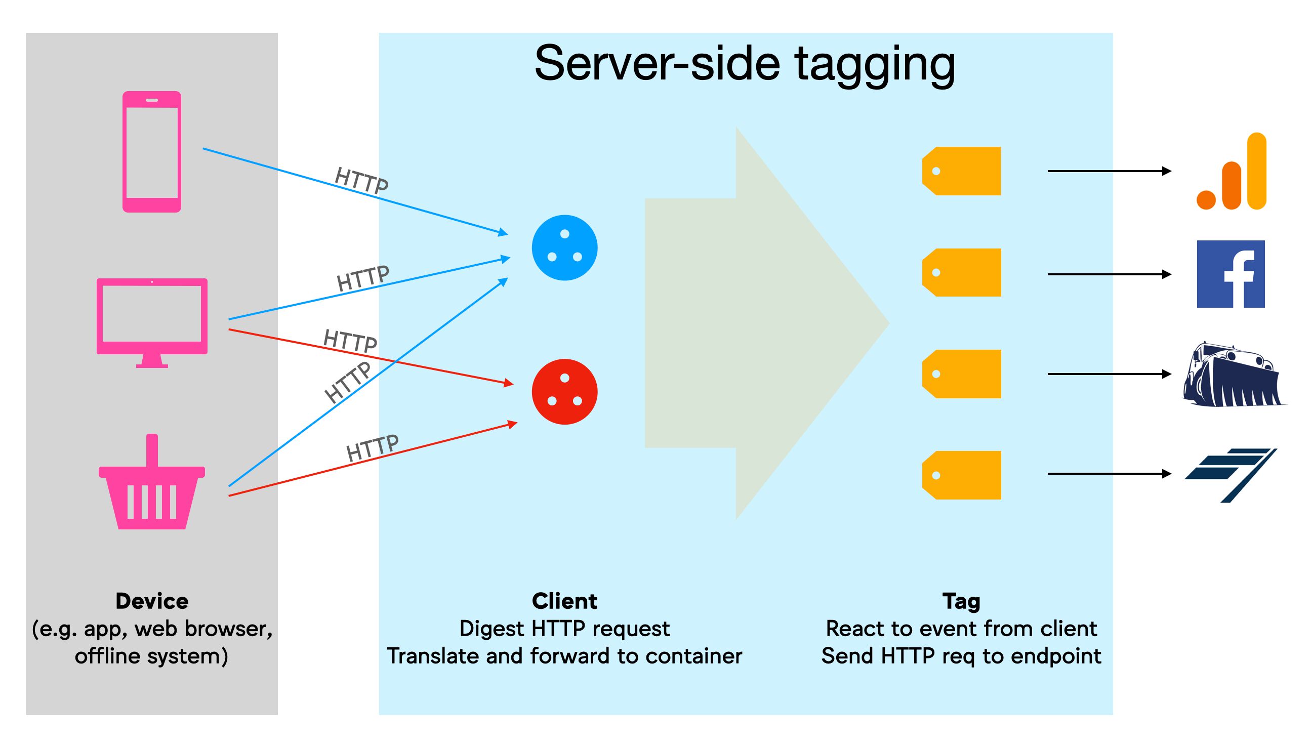 Server-side tagging outline