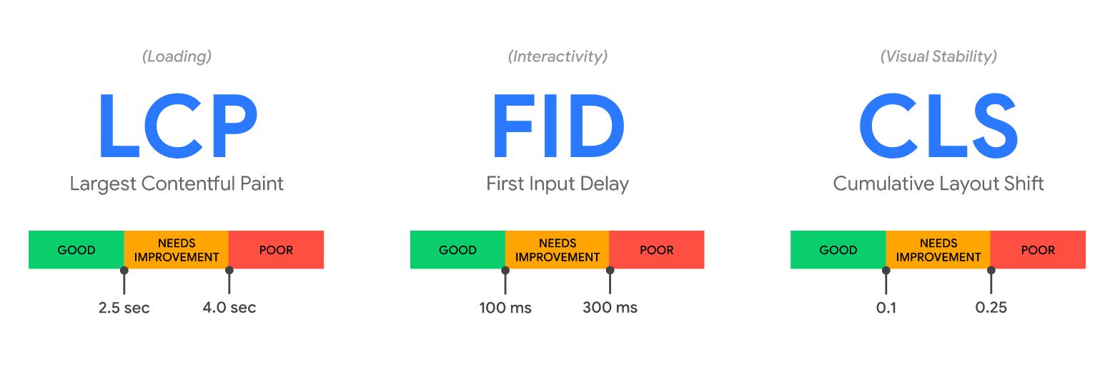 Recommended Core Web Vitals thresholds - from https://web.dev/vitals/