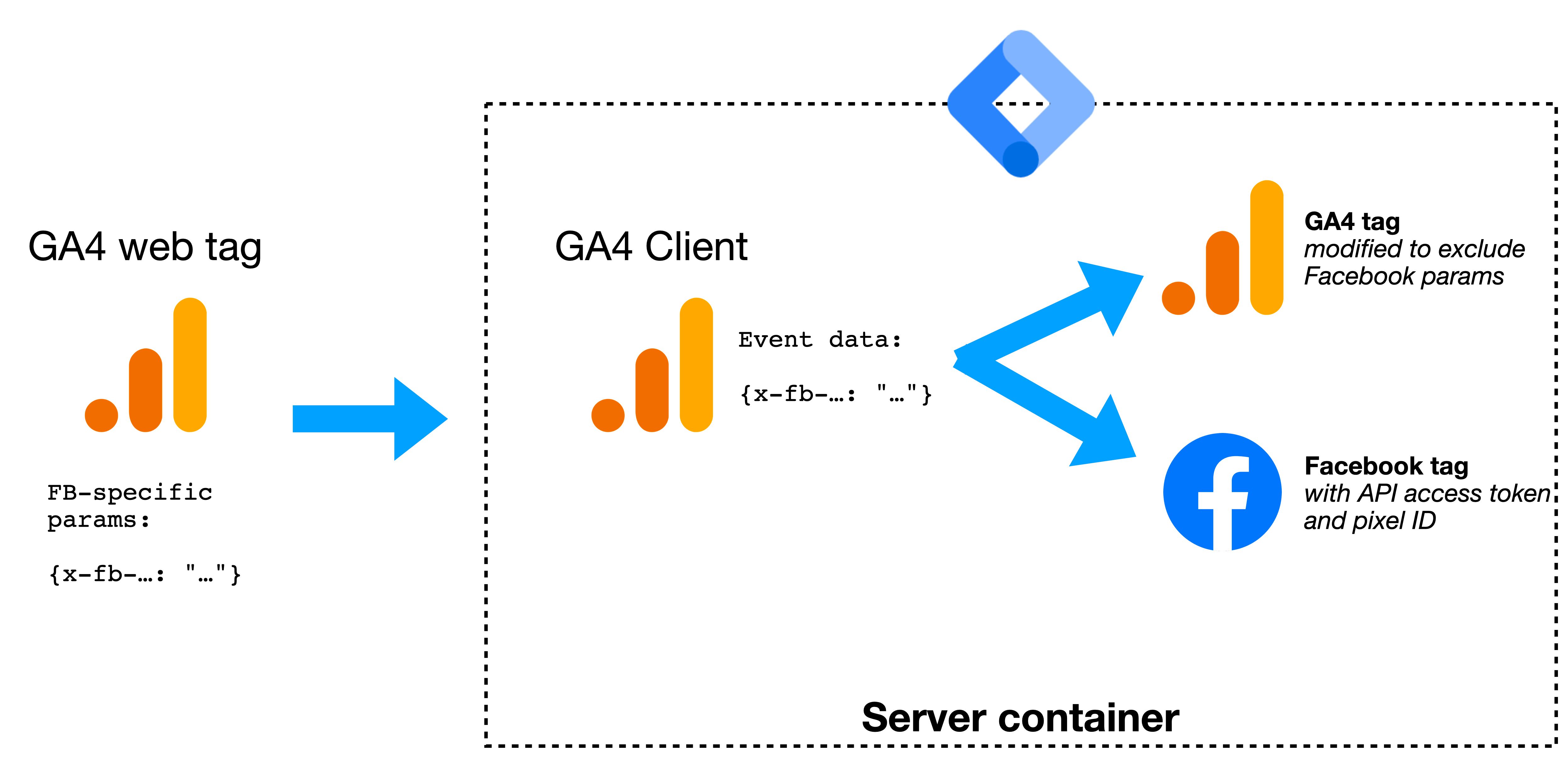 Cara Kerja Facebook Conversion API dengan Google Tag Manager