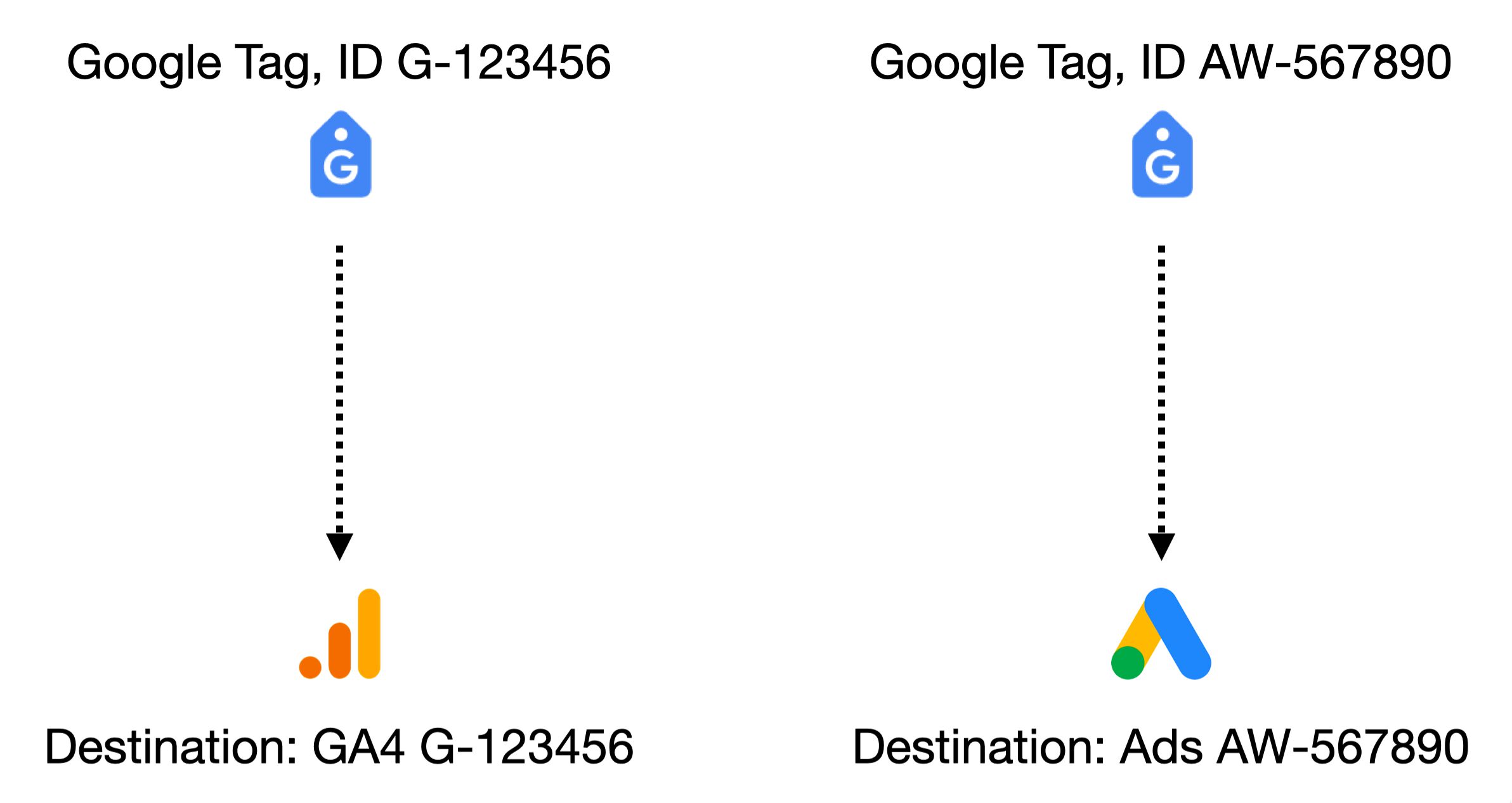Separate Google-Tags