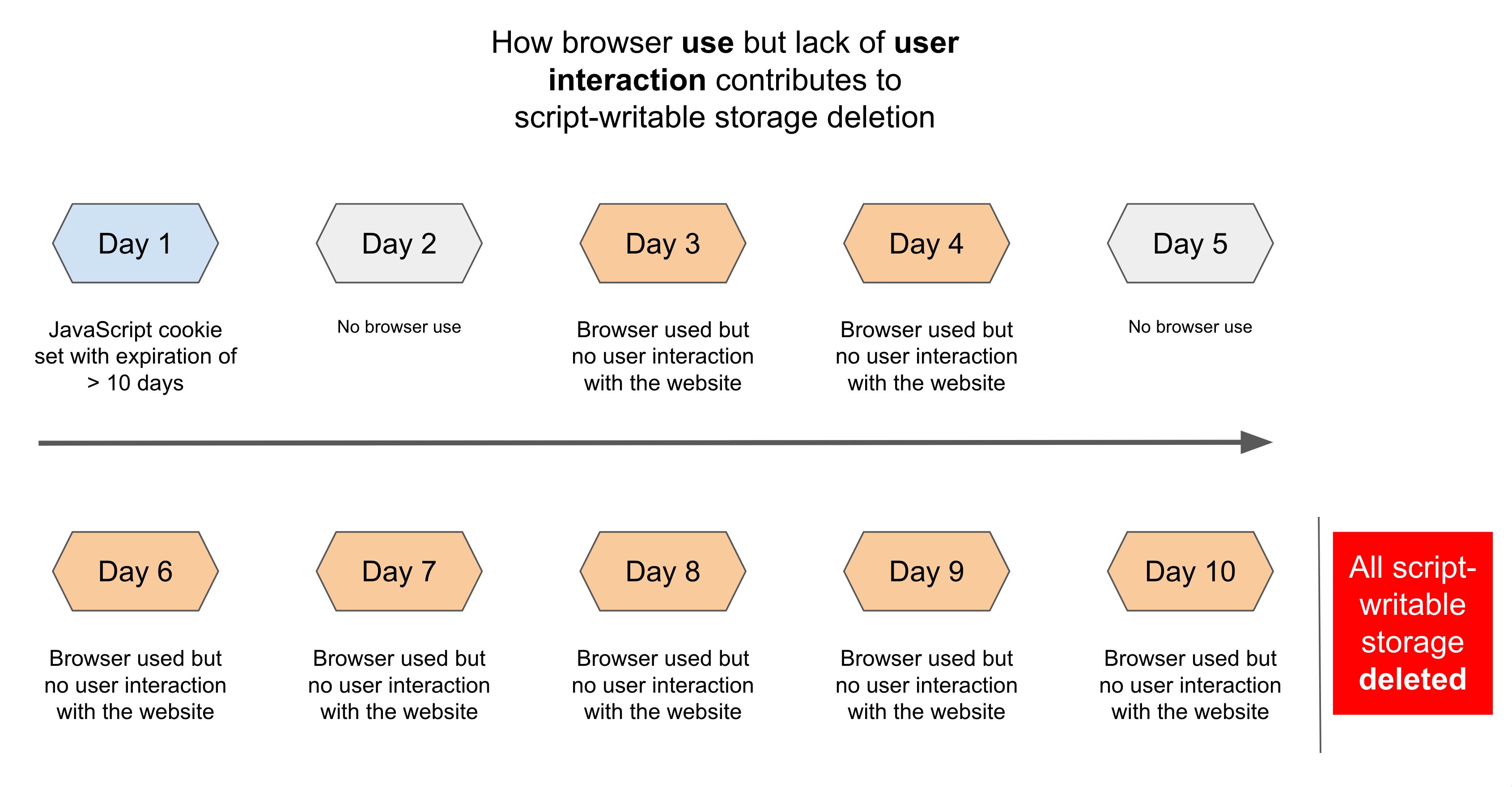 How WebKit browser use but lack of user interaction contributes to script-writable storage deletion.