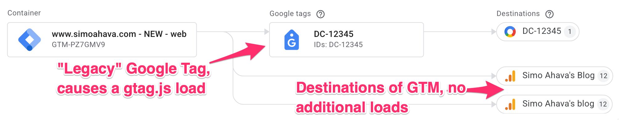 Linked vs. destination