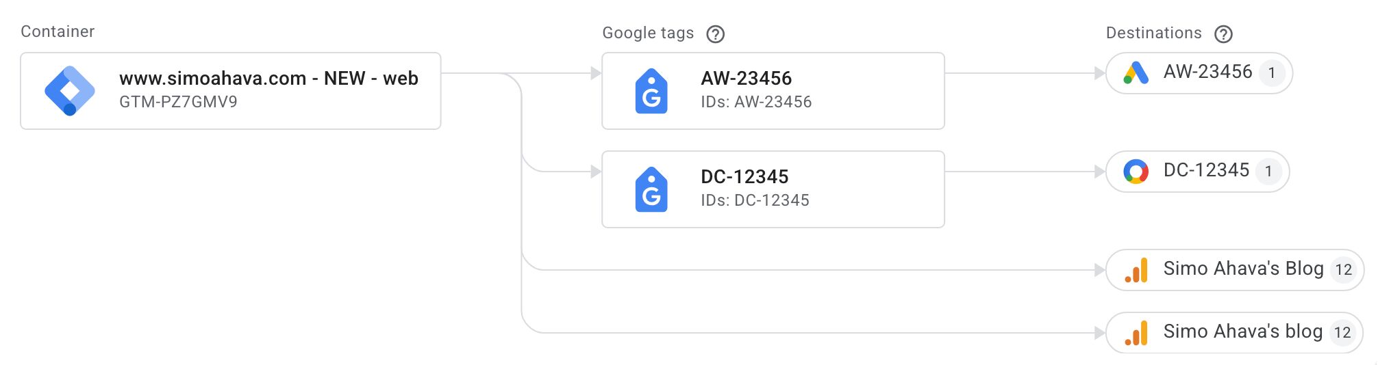 Overview tags